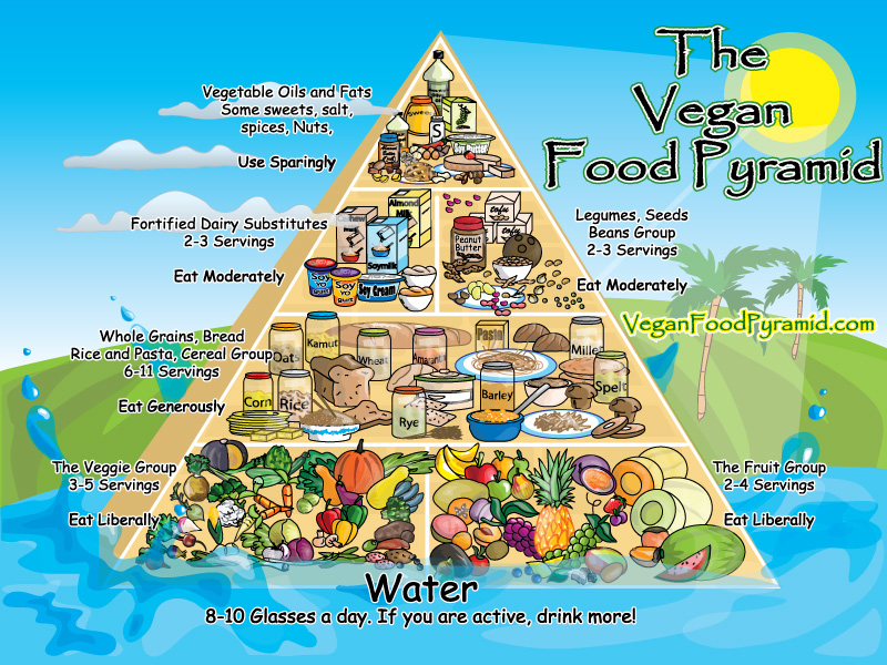 The Vegan Food Pyramid « Vegan Ilokana